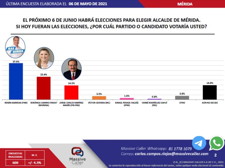 Renán Barrera a la delantera