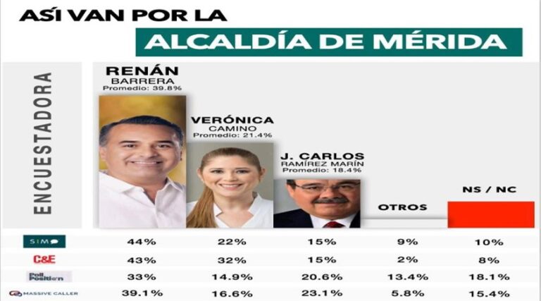 El panista Renán Barrera aventaja en Mérida, según encuesta