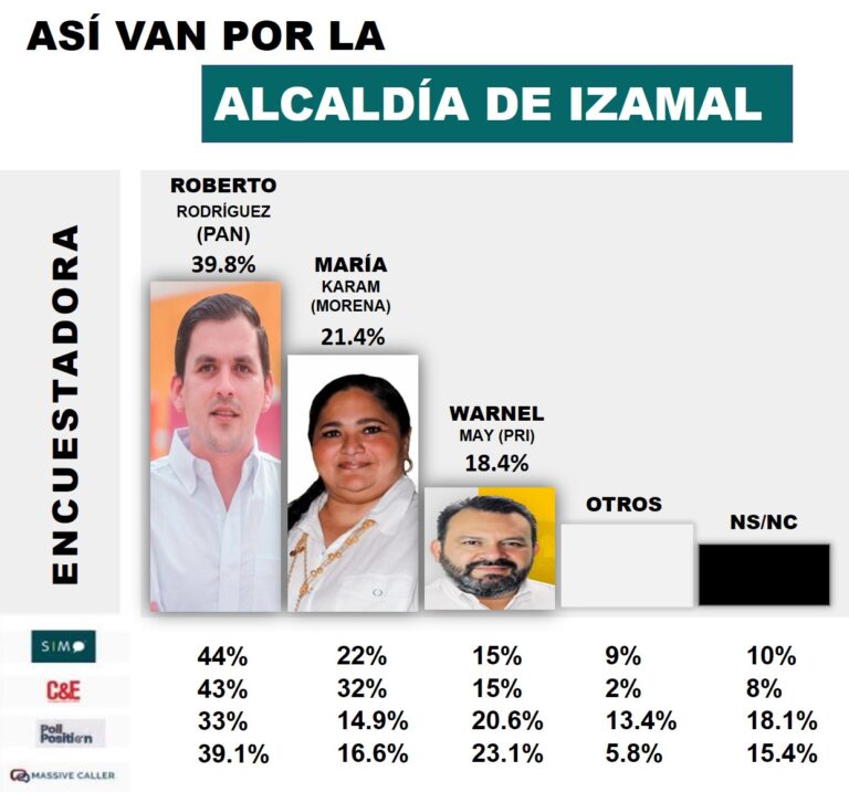 Amplia ventaja de Roberto Rodríguez en Izamal