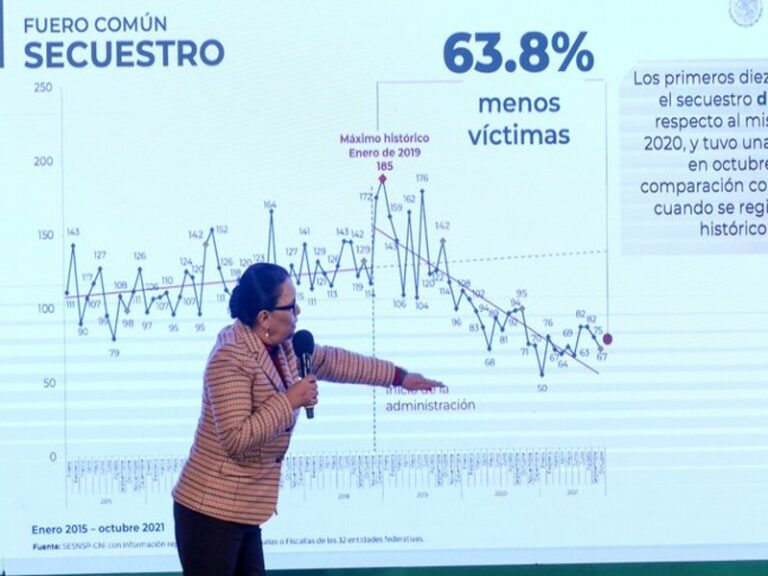 Bajan feminicidios, violencia familiar y secuestros: SSPC