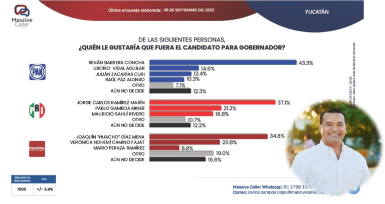 Elecciones para gobernador de Yucatán, Morena retrocede y el PAN avanza, que crece en preferencias con Renán Barrera en clara y creciente ventaja