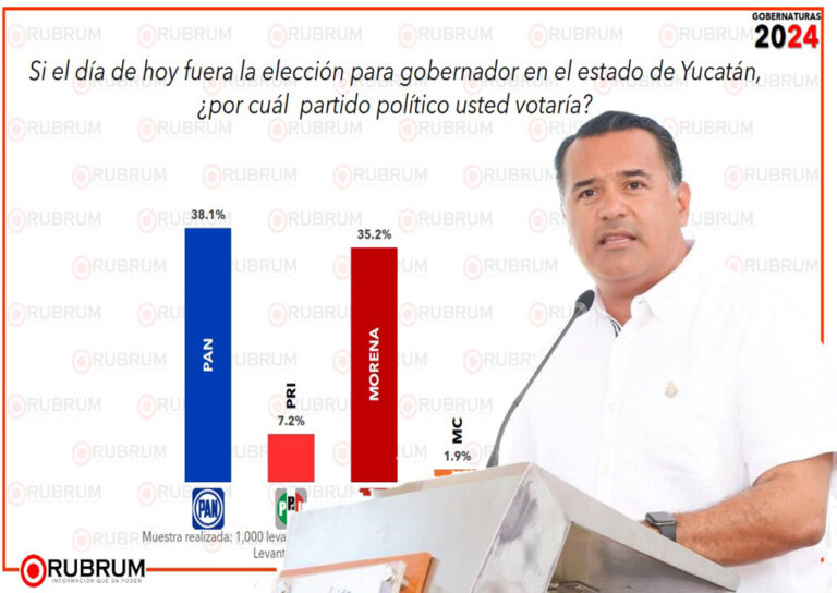 RENAN BARRERA "PAN" EL FAVORITO DE LOS YUCATECOS PARA GANAR LA GUBERNATURA EN EL 2024