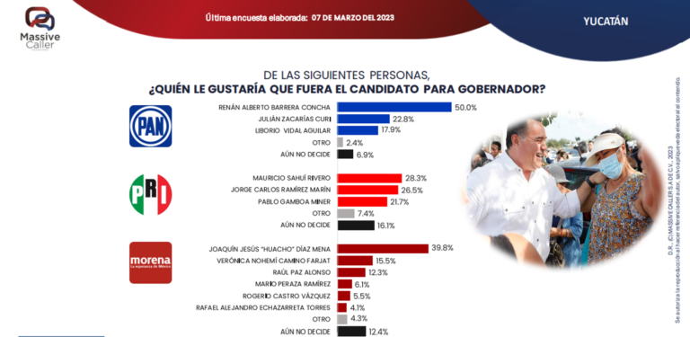 Renán Barrera Concha, el favorito de los yucatecos para encabezar el gobierno del estado