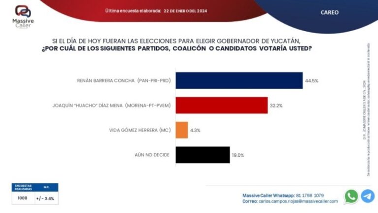 «Renán Barrera Concha Amplía Ventaja en Encuesta de Massive Caller para Gobernador de Yucatán»